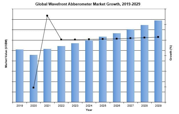 Global Wavefront Abberometer Market