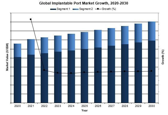 global implantable port market