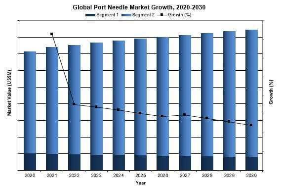 global port needle market