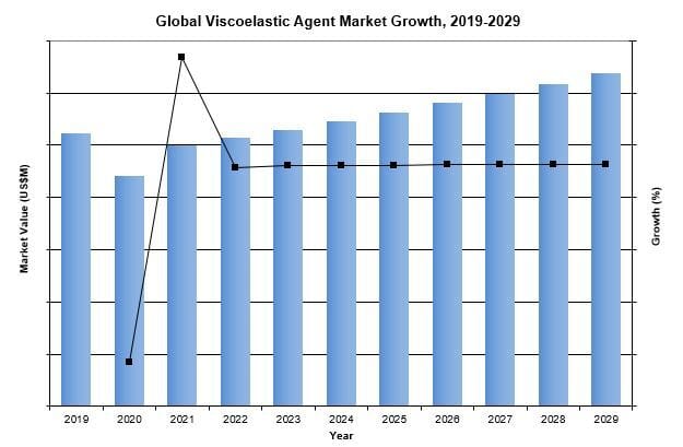 Global Viscoelastic Agent Market