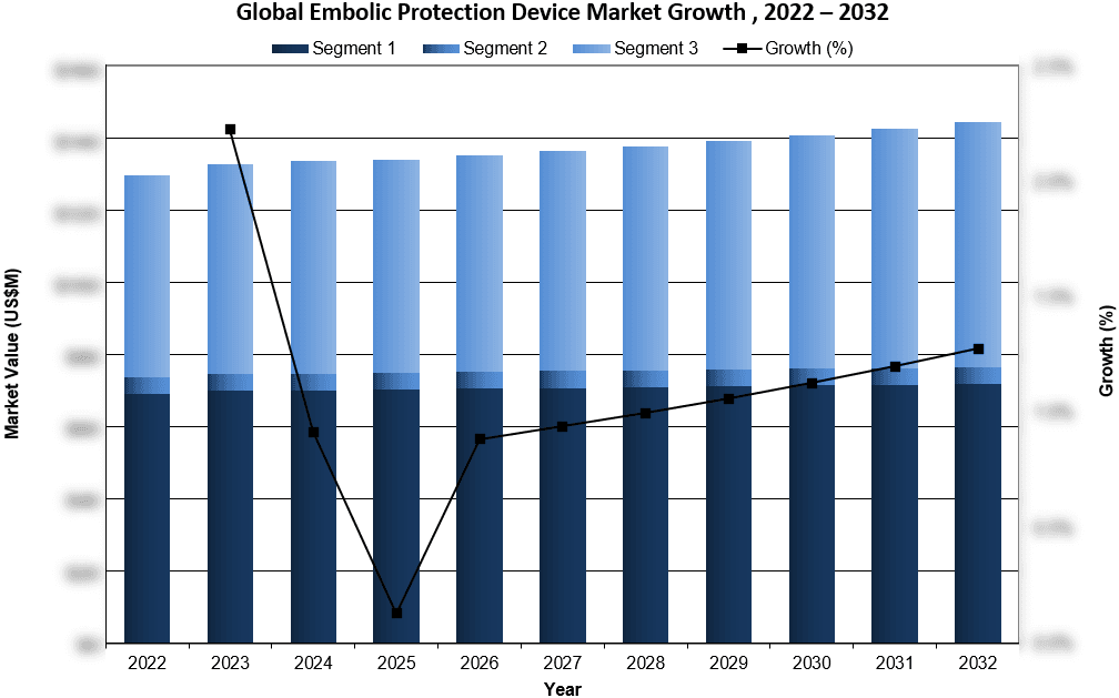 Global Embolic Protection Device Market Growth 2022-2032 - iData Research