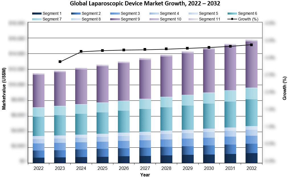 Global Laparoscopic Device Market Growth 2022-2032 - iData Research