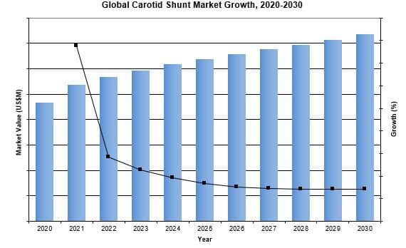 Global Carotid Shunt Market