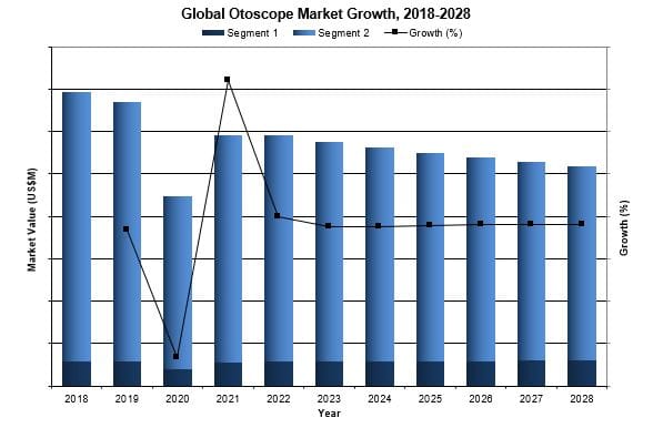 Global Otoscope Market