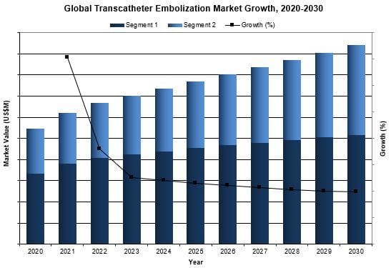 Global Transcatheter Embolization Market