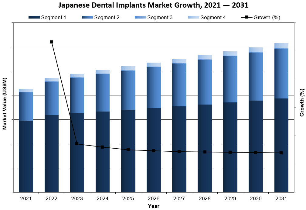 Japanese Dental Implants Market Growth 2021-2031 - iData Research