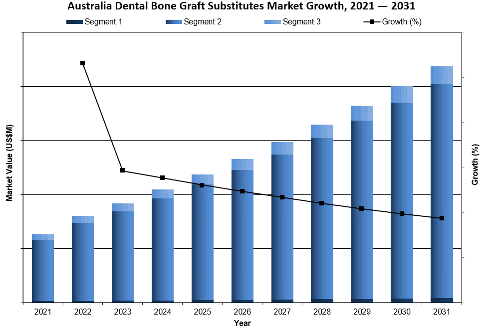 Australia Dental Bone Graft Substitutes Market Growth 2021-2031 - iData Research