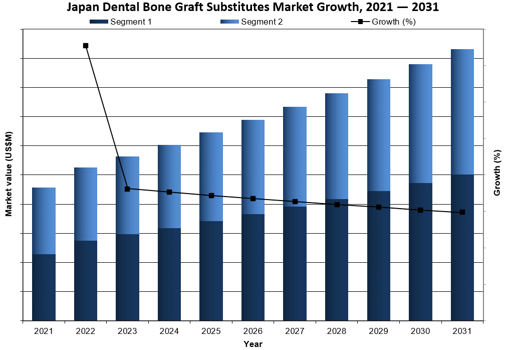 Japan Dental Bone Graft Substitutes Market Growth 2021-2031 - iData Research