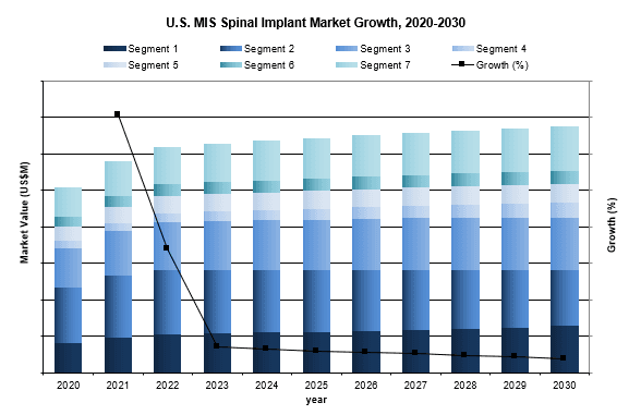 U.S. MIS Spinal Implants Market