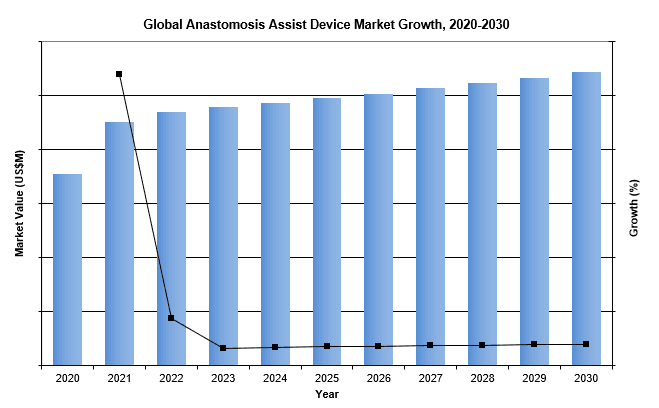 Global Anastomosis Assist Device Market