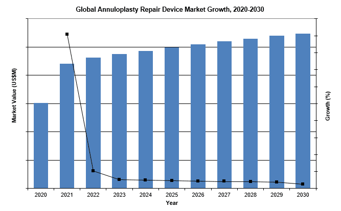Global annuloplasty repair device market