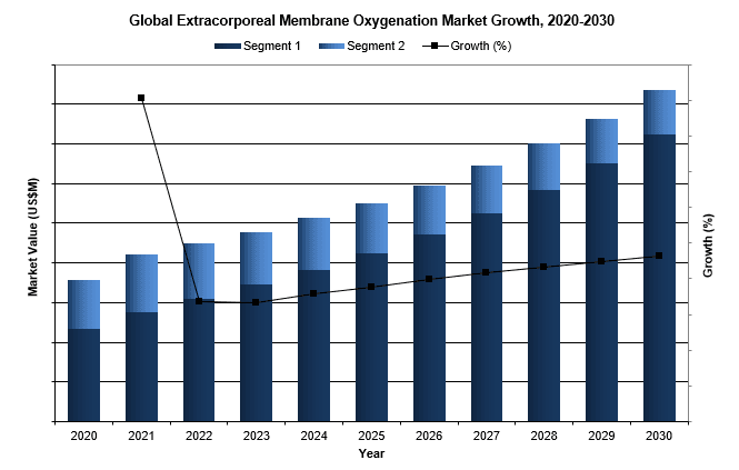 Global Extracorporeal Membrane Oxygenation Market