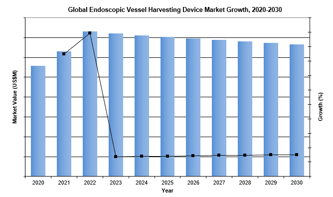 Global Endoscopic Vessel Harvesting Device Market