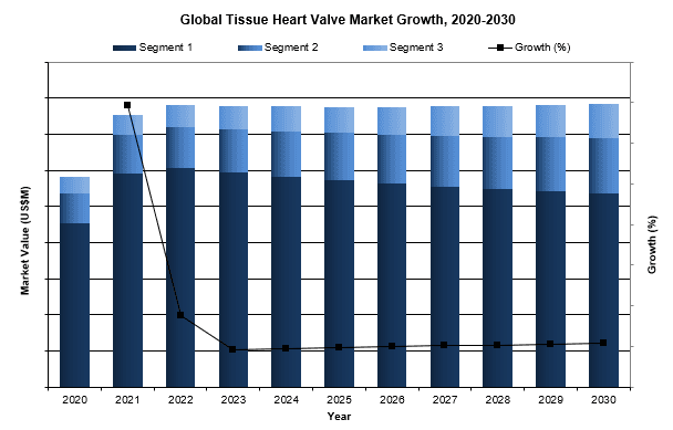 Global Tissue Heart Valve Market