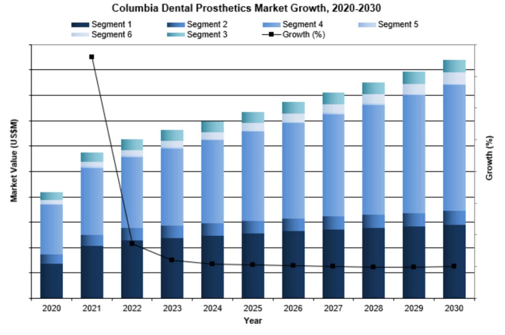 Columbia dental prosthetics market