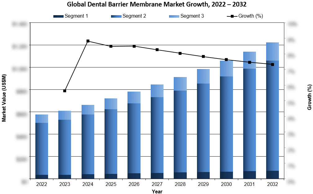 Global Dental Barrier Membrane Market Growth 2022-2032 - iData Research