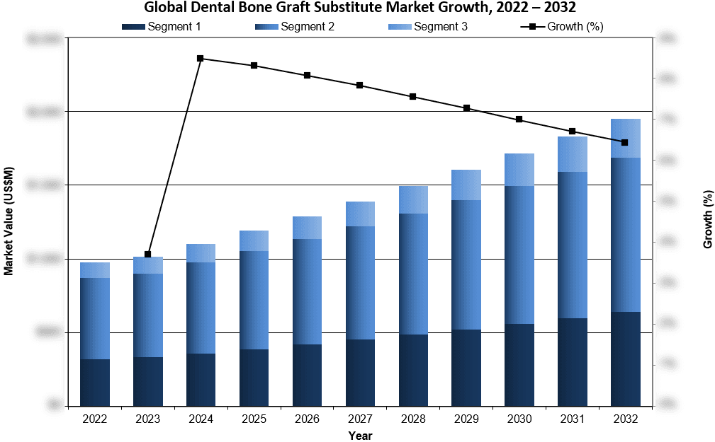 Global Dental Bone Graft Substitute Market Growth 2022-2032 - iData Research