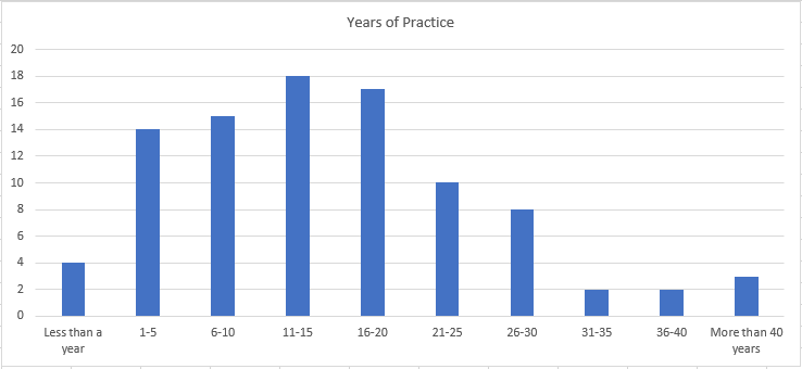 AAOS orthopedic physician survey