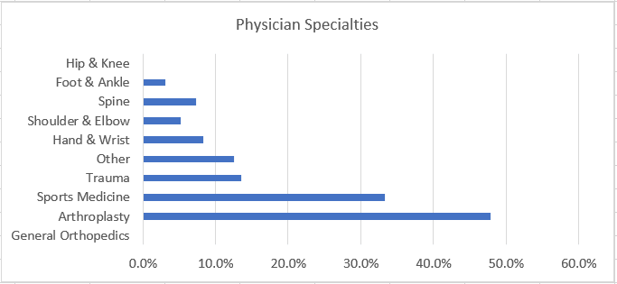 AAOS orthopedic physician survey