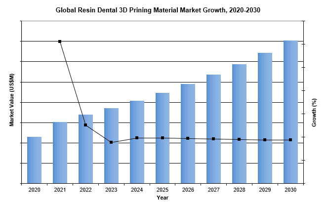 Global resin dental 3d printing material market growth