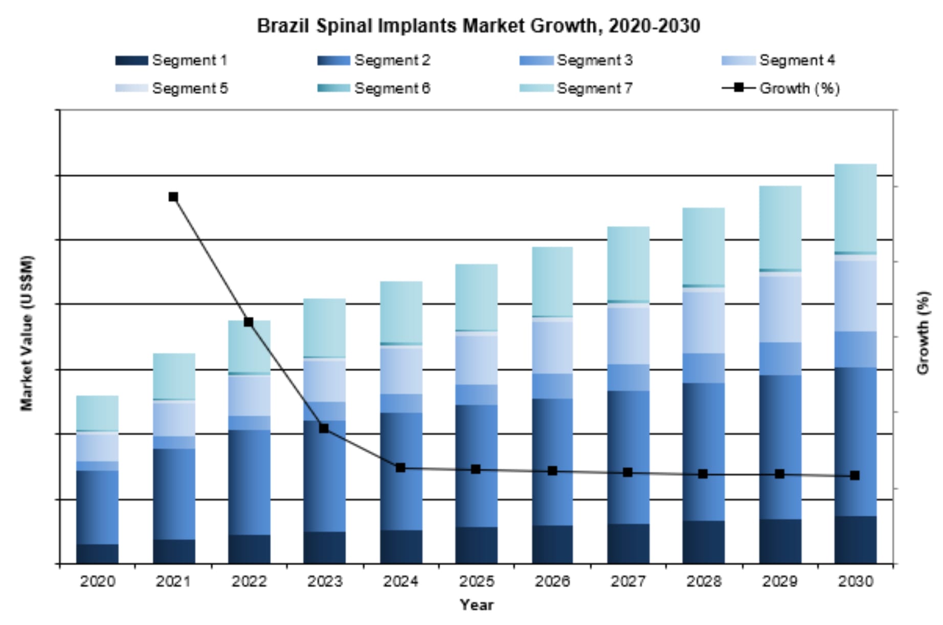 Brazil Spinal Implants market growth