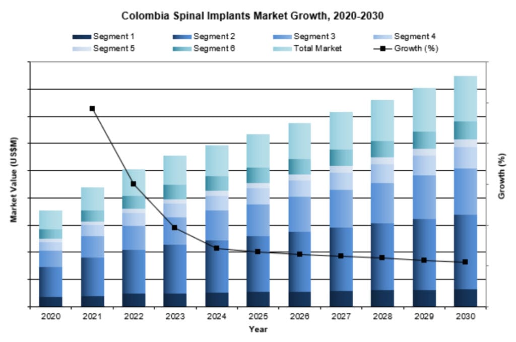 Colombia spinal implants market growth