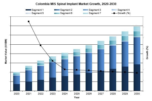 Colombia minimally invasive spinal implant market