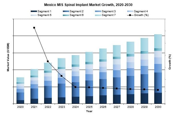 Mexico minimally invasive spinal implant market