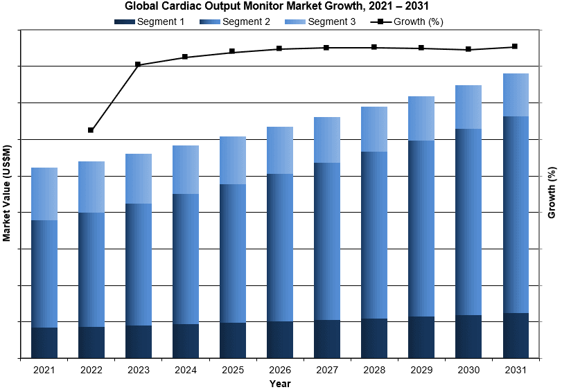 Global Cardiac Output Monitoring Market Trends