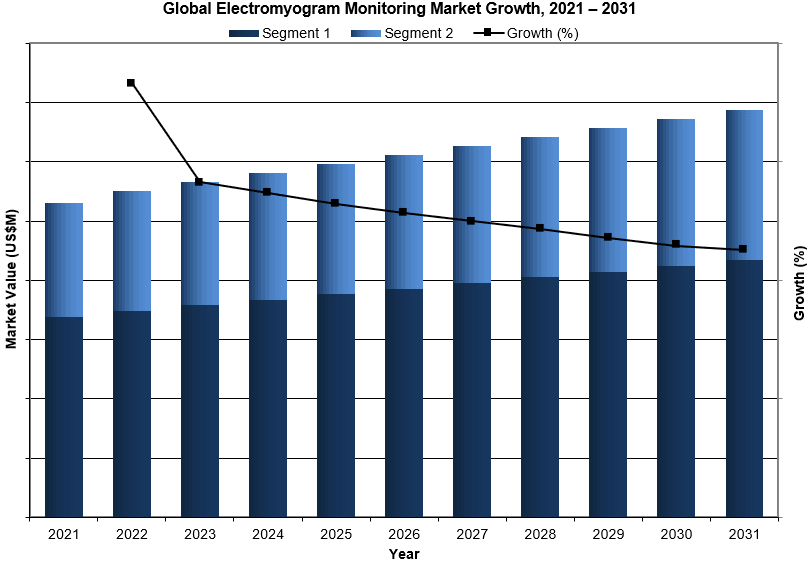 Global Electromyogram Monitoring Market Trends