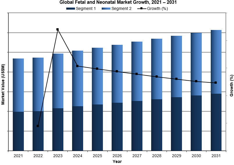 Global Fetal and Neonatal Market Segment