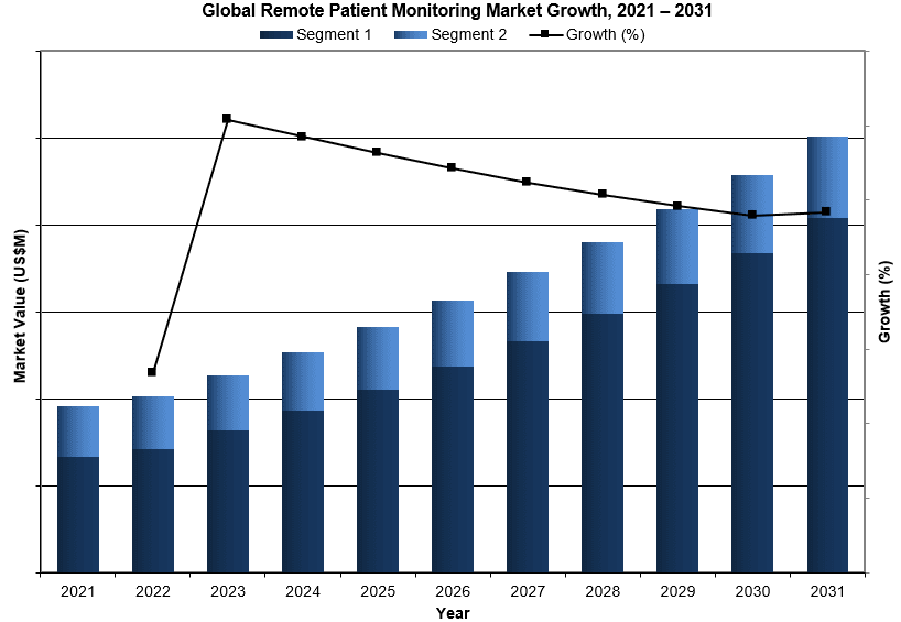 Global Remote Patient Monitoring Market Chart