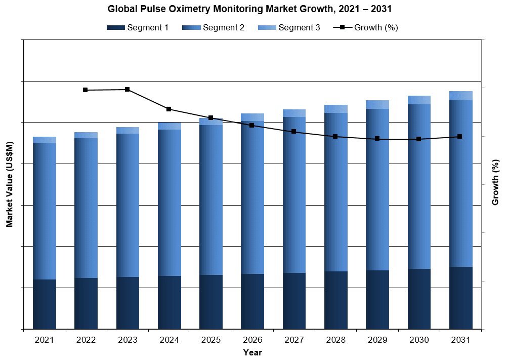 Global Pulse Oximetry Monitoring Market Growth
