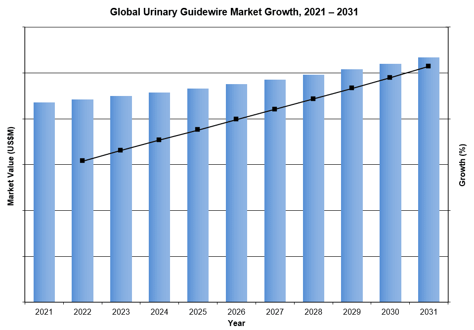 Global Urinary Guidewire Market Growth