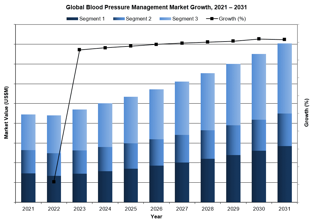 Global Blood Pressure Management Market Growth
