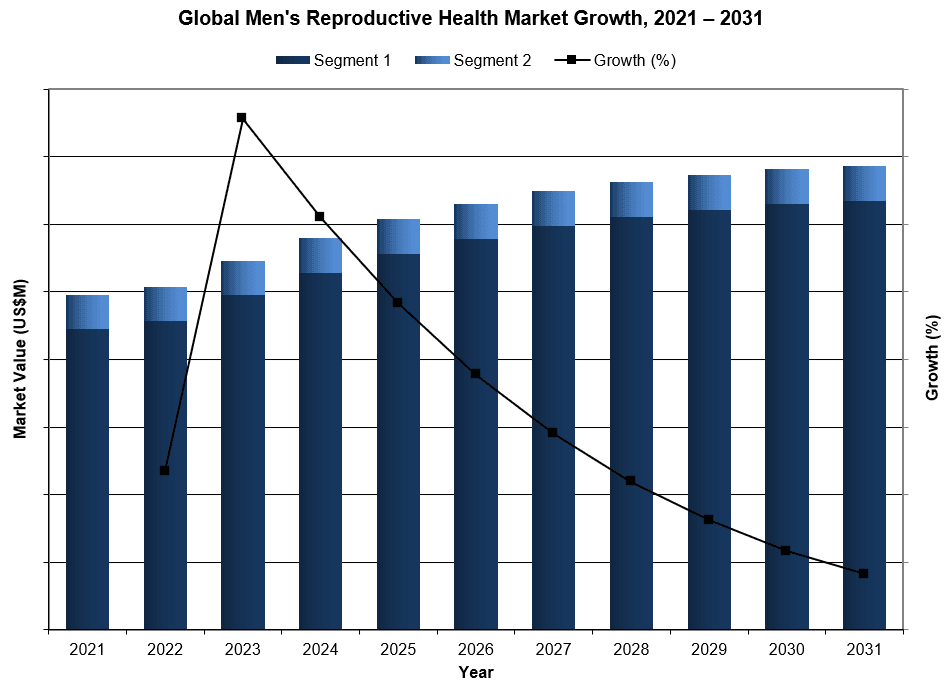 Global Erectile Dysfunction Market Growth