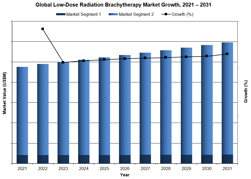 Global Low-Dose Radiation Brachytherapy Market Growth