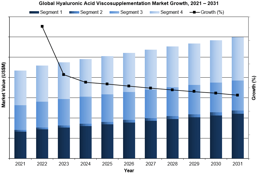 Global Hyaluronic Acid Viscosupplementation Market Insights