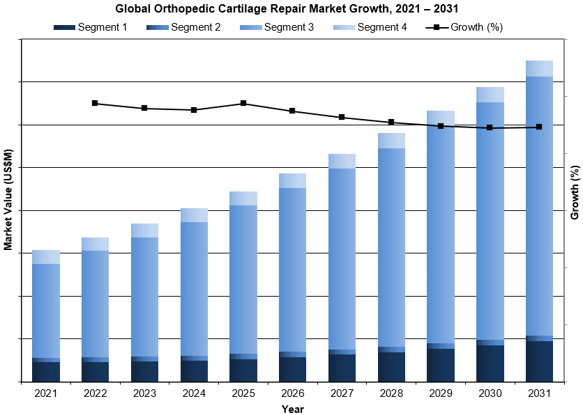 Global Orthopedic Cartilage Repair Market Growth