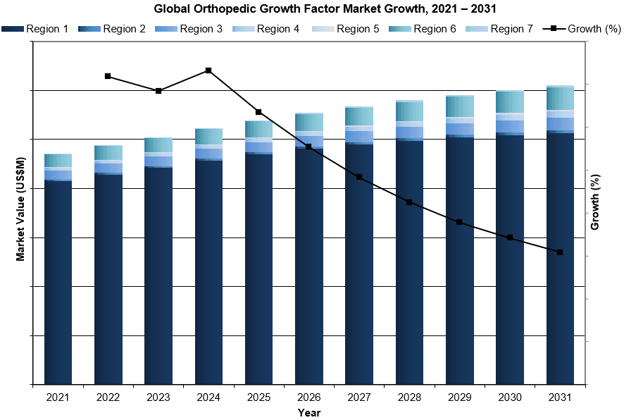 Global Orthopedic Growth Factor Market Growth