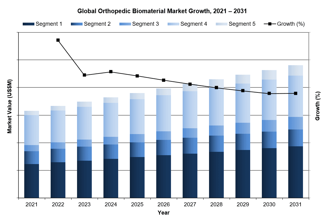 Global Orthopedic Biomaterials Market Growth