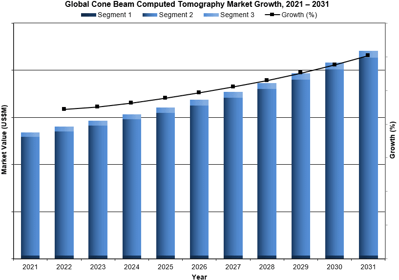 Global Cone Beam Computed Tomography Market Growth, 2021-2031