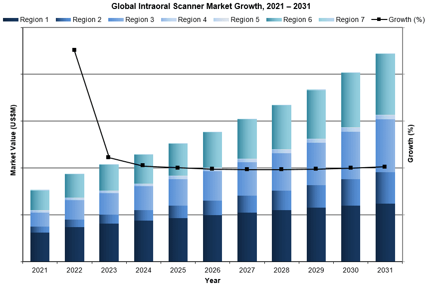 Global Intraoral Scanner Market Growth, 2021-2031