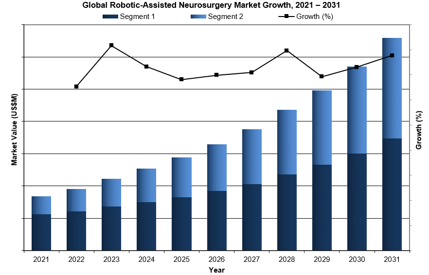 Global Robotic Assisted Neurosurgery System Market Growth