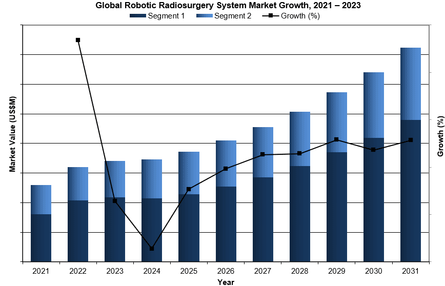 Global Robotic Radiosurgery System Market Growth