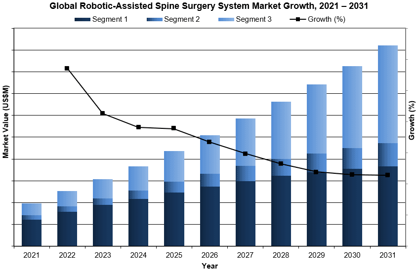 Global Robotic Assisted Spine Surgery System Market Growth