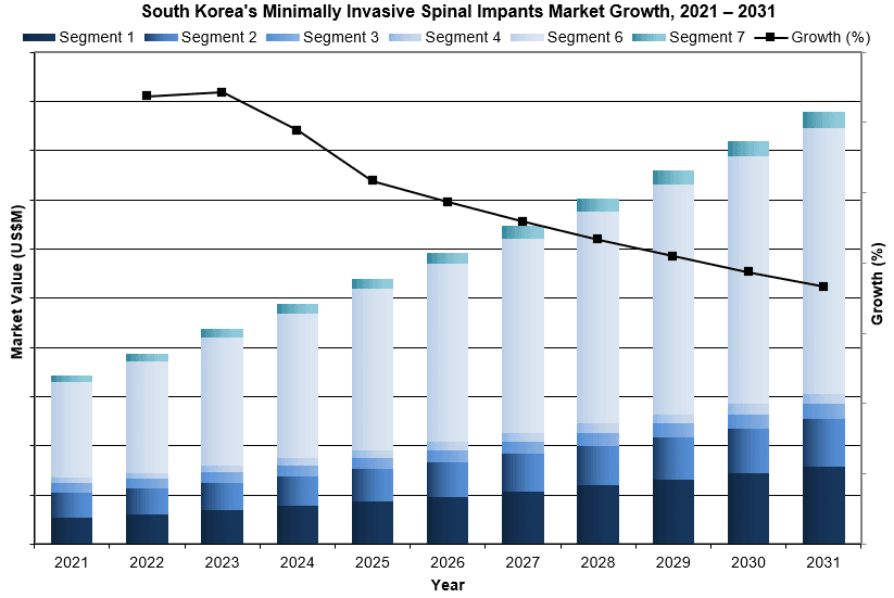 South Korea Minimally Invasive Spinal Implants Market Growth, 2021 – 2031