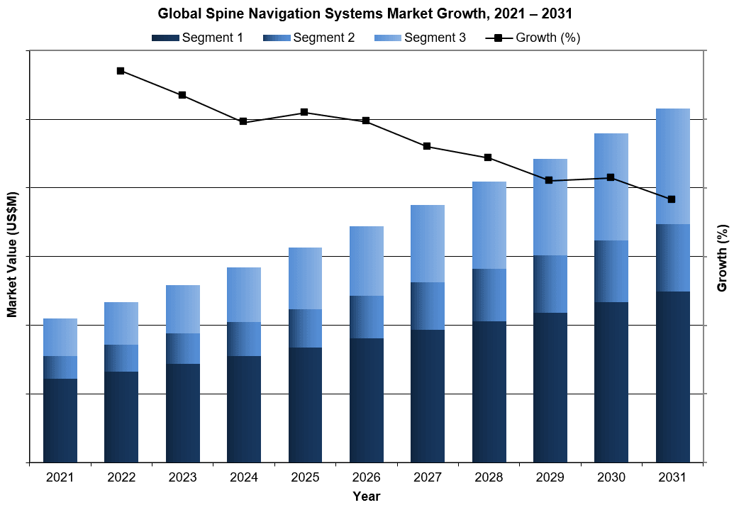 Global Spine Navigation Systems Market Growth, 2021-2031