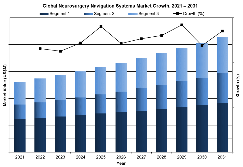 Global Neurosurgery Navigation Systems Market Growth, 2021-2031