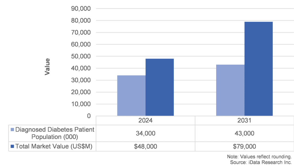 Factors Driving the Diabetes Market Expansion